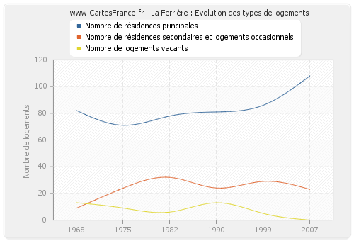 La Ferrière : Evolution des types de logements